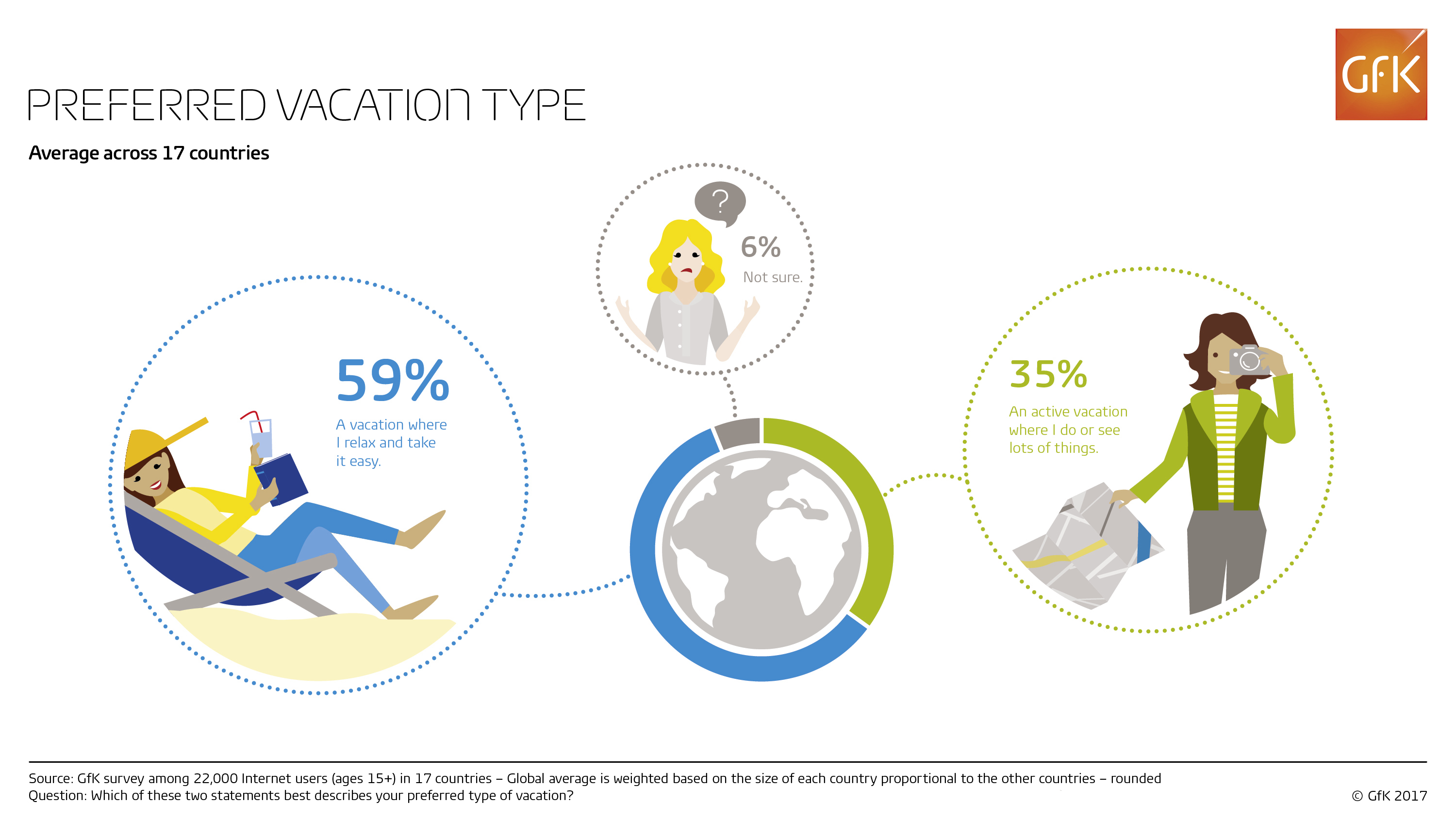 Inline image 1 for Nearly twice as many people prefer relaxing vacations to active ones