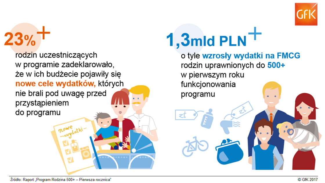 Inline image 1 for Pieniądze z programu Rodzina 500+ zasilają budżet domowy i tym samym wpływają na zmianę zachowań zakupowych polskich rodzin