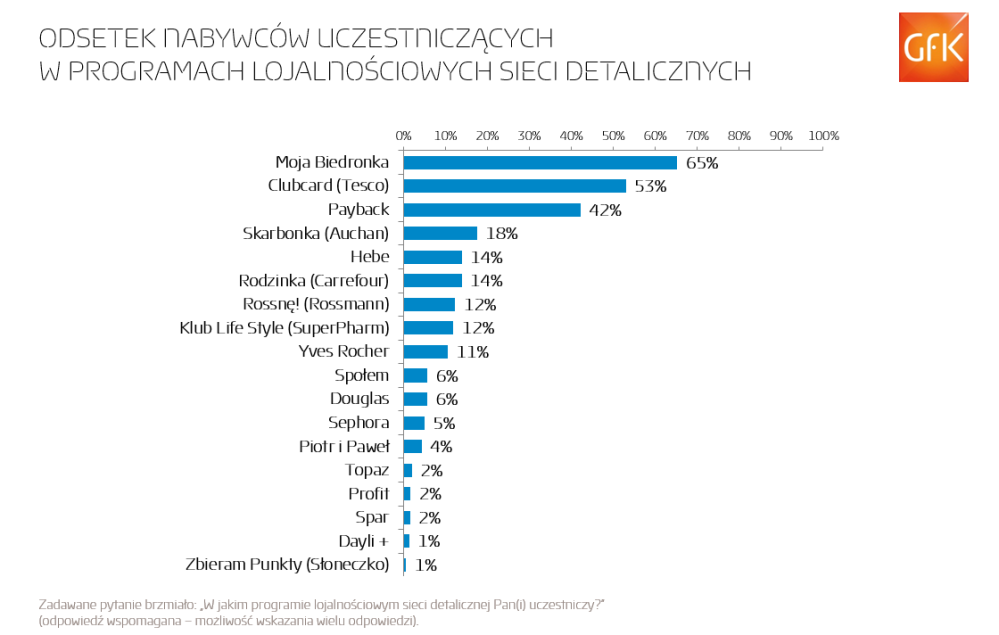 Hero image for Udział w programach lojalnościowych sieci detalicznych istotnie wpływa na częstotliwość dokonywanych zakupów