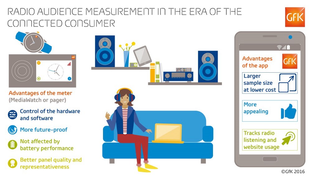 Hero image for Radio Audience Measurement in the era of the Connected Consumer