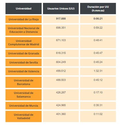 Estas son las universidades públicas y privadas con más éxito en Internet en España