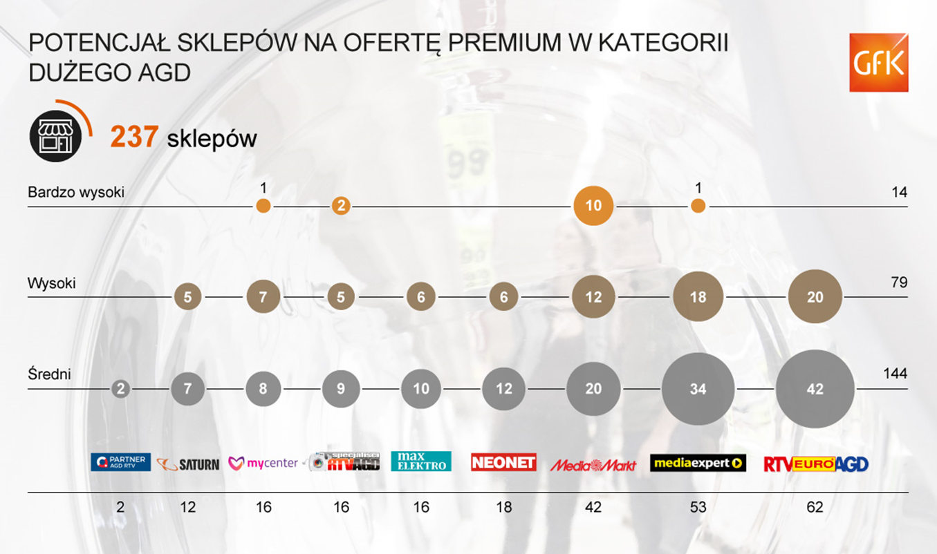 Inline image 1 for Analizie cech lokalizacji sklepów RTV/AGD w Polsce | GfK