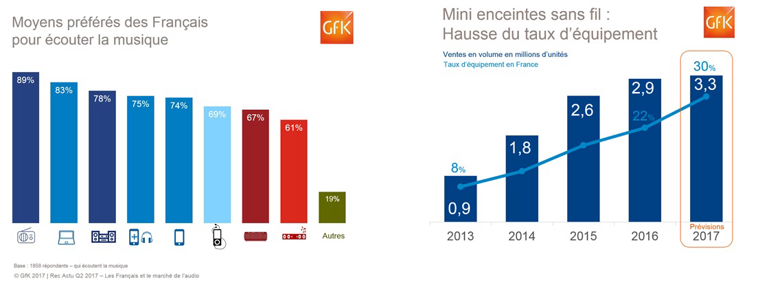 Image int&eacute;gr&eacute;e 3 pour March&eacute; des appareils audio connect&eacute;s, achats audio &ndash; GfK