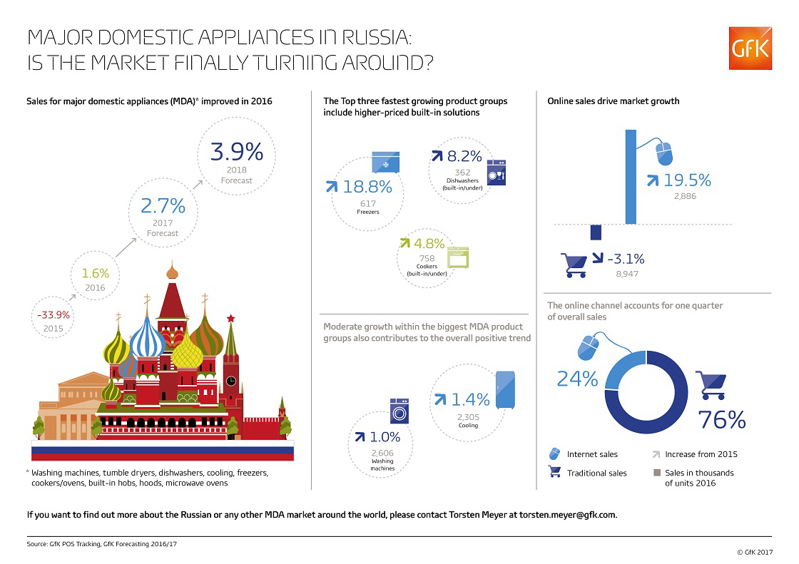 Inline image 1 for Major domestic appliances market in Russia: An improved performance