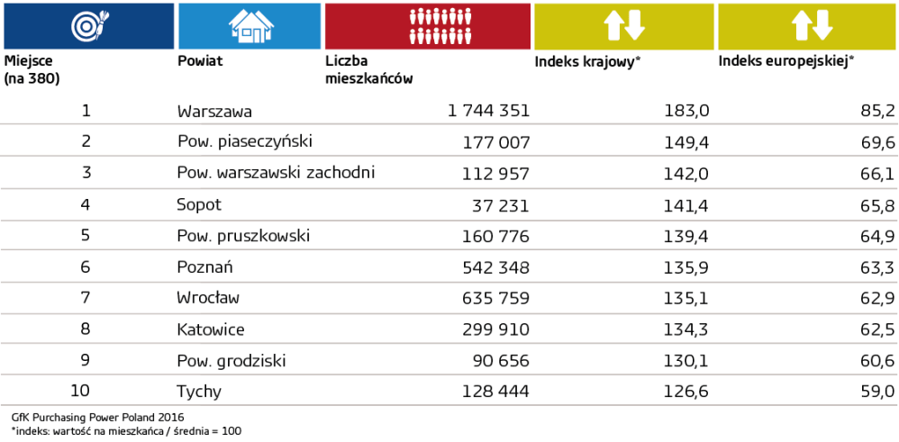 Hero image for Siła nabywcza mieszkańców Polski per capita wyniosła 6 366 euro (27 397 PLN) w 2016 roku