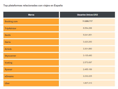 Imagen dentro del contenido 2 de Se dispara la b&uacute;squeda online de viajes en Espa&ntilde;a: crece un 20% la audiencia diaria de estos sites