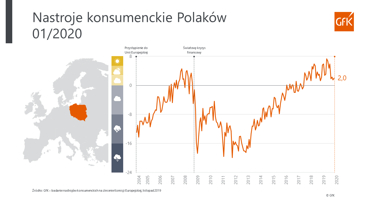 Inline image 1 for Nastroje konsumenckie – styczeń 2020 | GfK