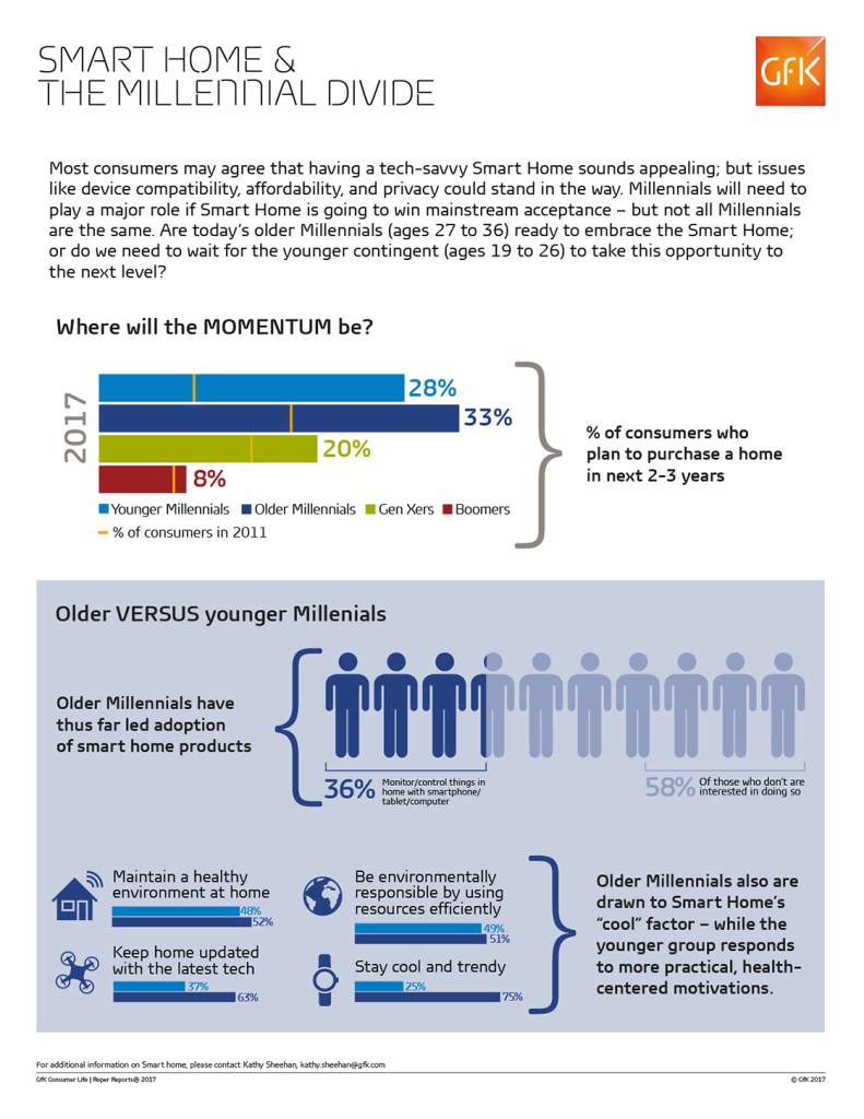 Hero image for Infographic: Smart Home and the Millennial divide