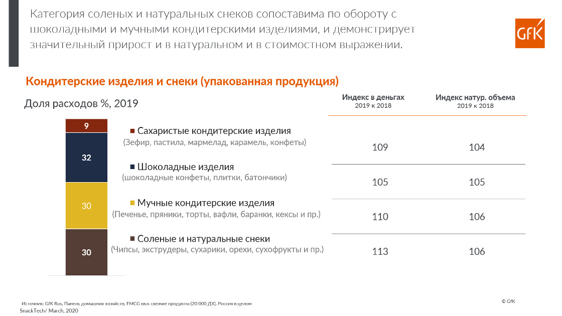 Inline image 1 for Исследования рынка кондитерских изделий и снэков | GfK