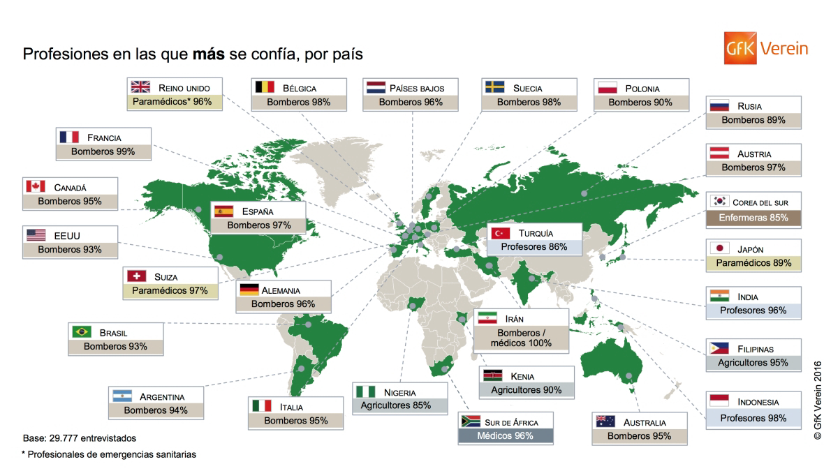 Imagen dentro del contenido 3 de Los bomberos encabezan las profesiones en las que más se confía en España, la última posición es para los políticos