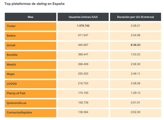 Más de 4 millones de personas ligan por Internet en España