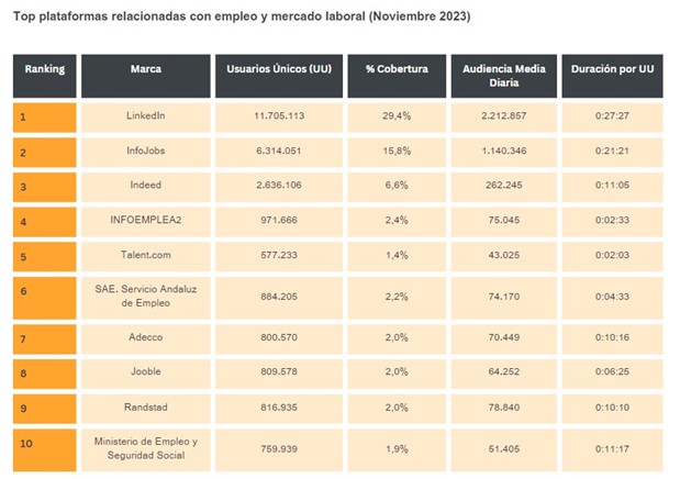 Imagen dentro del contenido 4 de Alrededor del 45% de la poblaci&oacute;n en Espa&ntilde;a visita cada mes plataformas de b&uacute;squeda de empleo