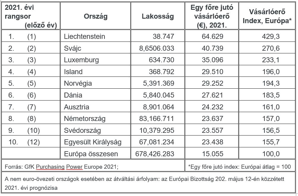Inline image 2 for A 42 országot vizsgáló Vásárlóerő Európa 2021 tanulmány már elérhető.