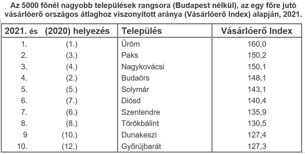 Inline image 6 for A 42 országot vizsgáló Vásárlóerő Európa 2021 tanulmány már elérhető.