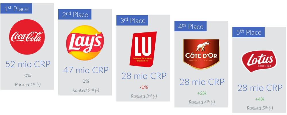 Hero image for Coca-Cola is again the most chosen FMCG brand in Belgium