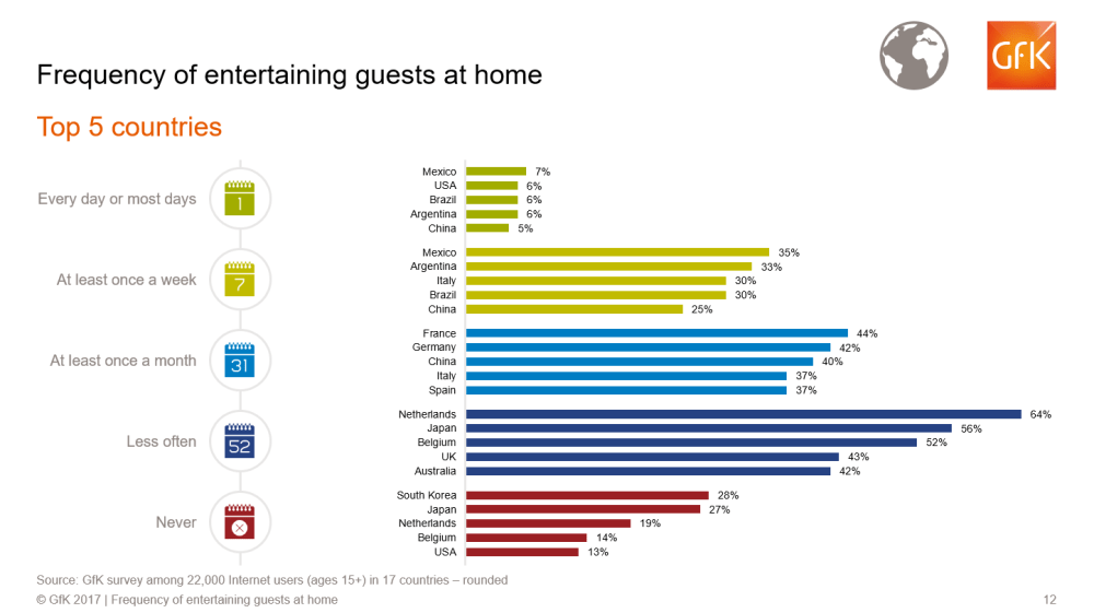 Hero image for Half of Americans entertain guests in their homes at least once a month