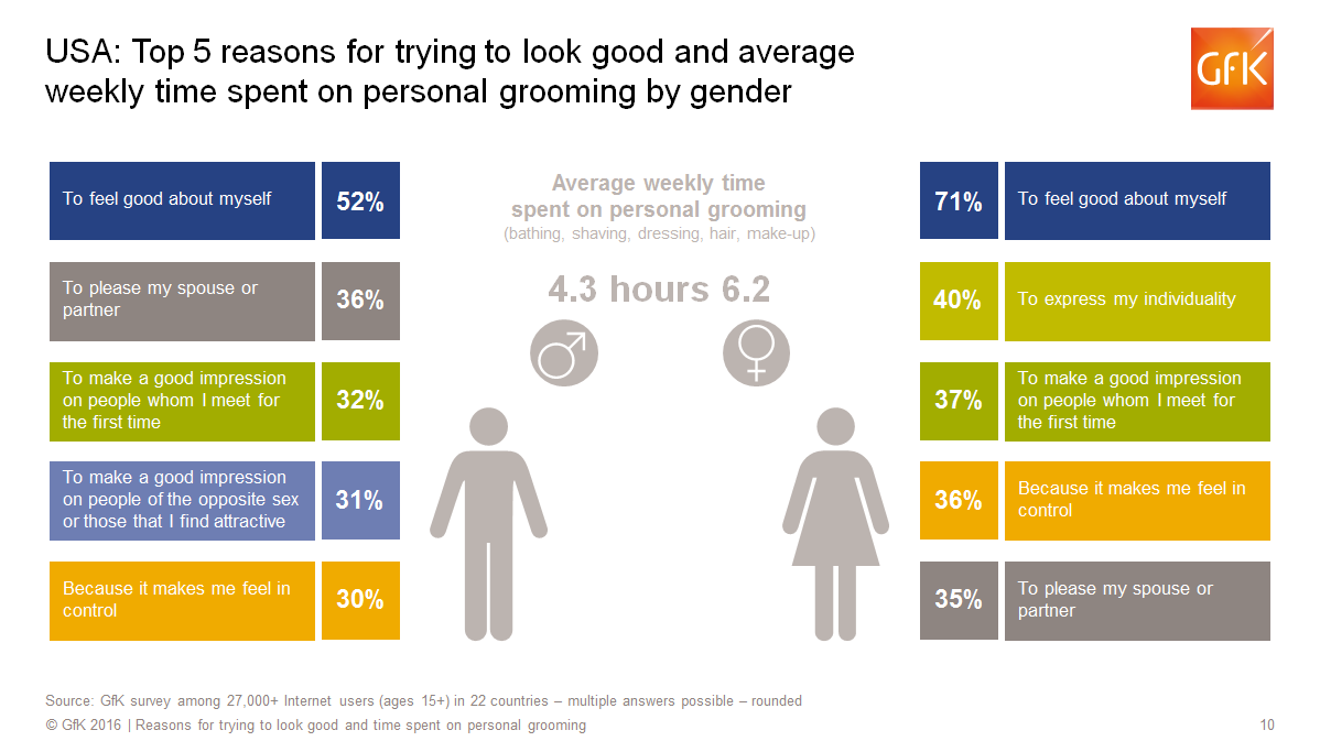 Inline image 3 for US Consumers Cite Self-Esteem as Top Motivation for Grooming – GfK