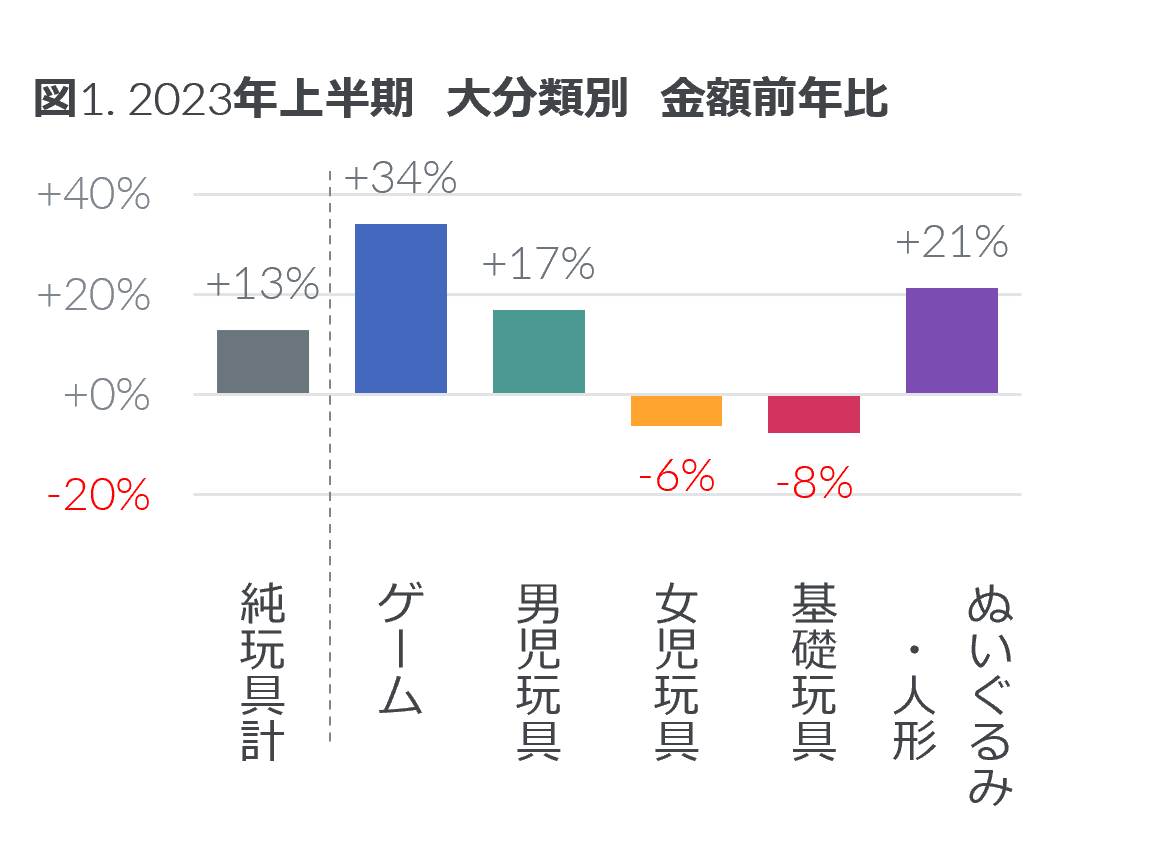 Inline image 1 for 2023年上半期 玩具の販売動向