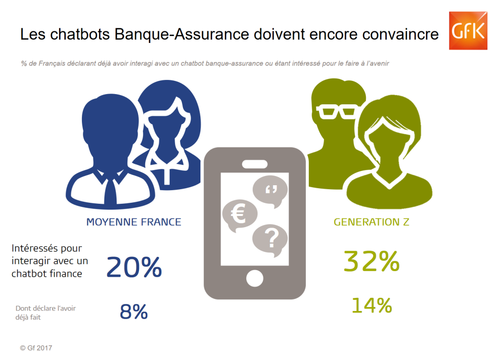 Chatbots dans la banque-assurance : qu’en pensent les Français?