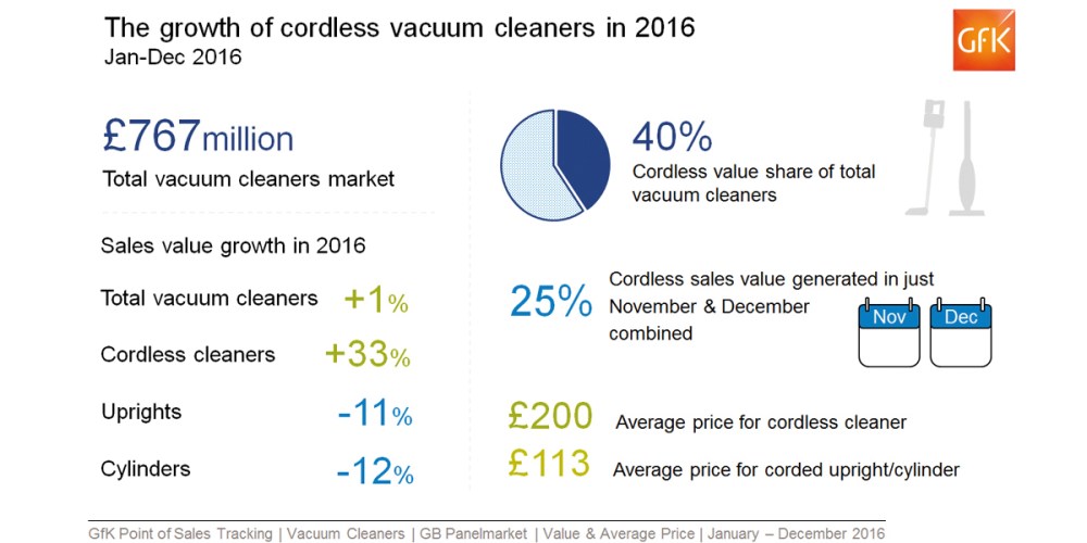 Hero image for Cordless products cleaning up