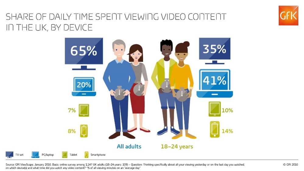 Hero image for Young British adults spend more time watching video on laptops than TV sets