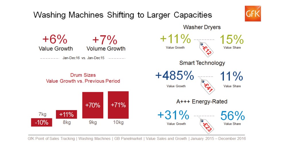 Hero image for Washing Machine Consumers Load Up On Smart, Efficient Models