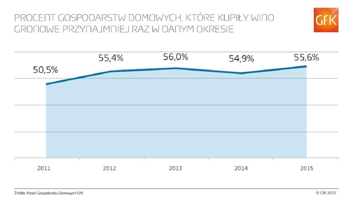 Inline image 1 for Ponad połowa gospodarstw domowych w Polsce kupuje wino