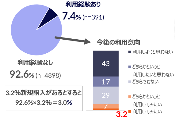 Inline image 1 for 持たない時代の到来? – 中古・リファービッシュ家電などの購入実態調査より –