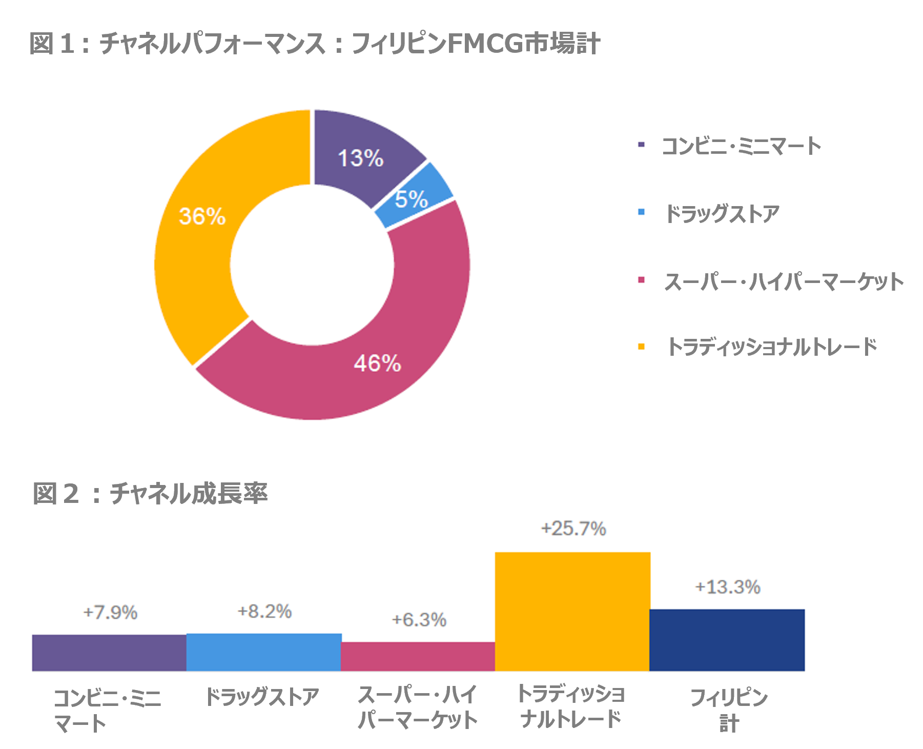 Inline image 1 for フィリピンでFMCGがトラディッショナルトレードにおいて+26%の高成長　-サリサリストアの重要性-