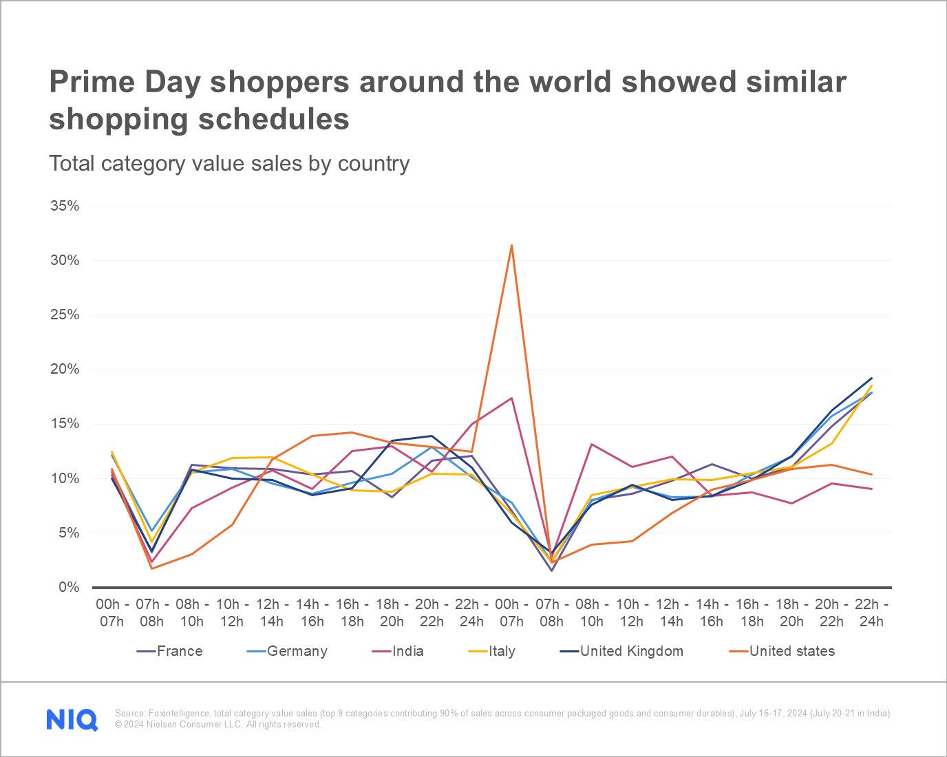 Chart showing prime day sales timeline