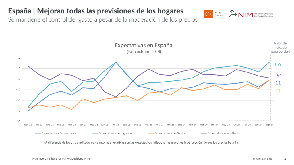 Imagen dentro del contenido 1 de España: mejoran todas las previsiones de los hogares, aunque el gasto siga contenido