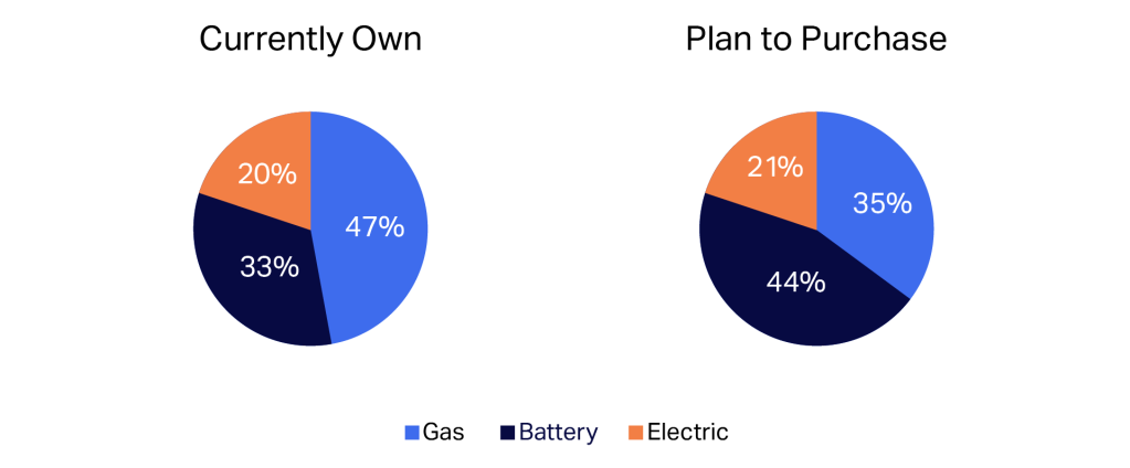 Inline image 1 for Power or Convenience? Driving Change in the Outdoor Lawn Equipment Market