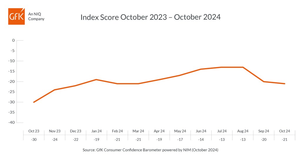 Inline image 1 for UK Consumer Confidence slips one point to -21 in October