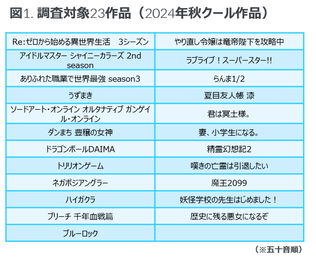 Inline image 1 for 米国におけるアニメ作品クイックトラッキング調査「ドラゴンボールDAIMA」は89%の認知度