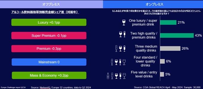 世界68カ国を対象とした飲料市場調査で前年比5％成長を記録