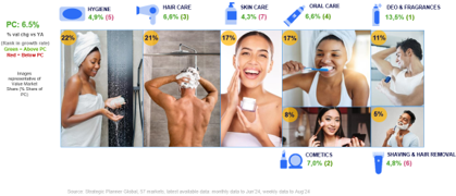 Inline image 2 for パーソナルケア市場、前年比6.5％増加の成長を記録ヨーロッパが最大シェアを占める中、成長率では中東と南米が急伸
