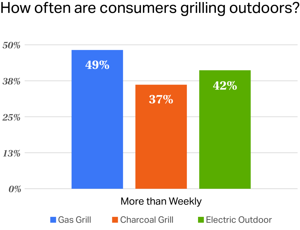 Inline image 1 for Wisps of Smoke that Signal a Season of Change in the US Outdoor Grilling Landscape