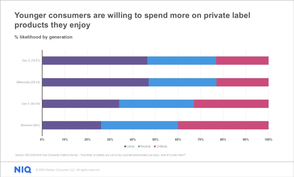 Chart showing % of respondents who say they're willing to spend more on private label products by generation