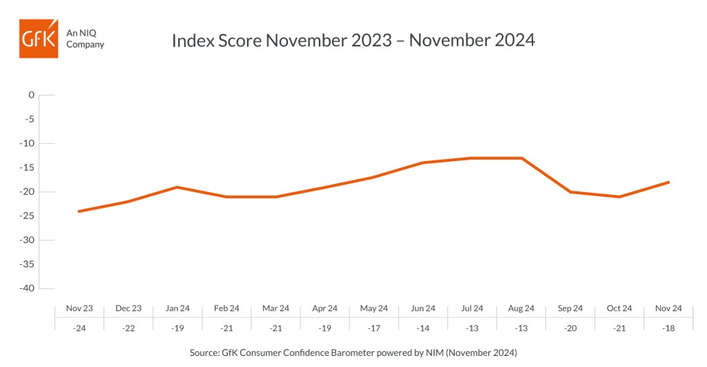 Inline image 1 for UK Consumer confidence up three points to -18 in November