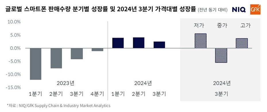 Inline image 1 for 지에프케이(NIQ-GfK), 2024년 3분기 전 세계 스마트폰 판매량 3% 증가