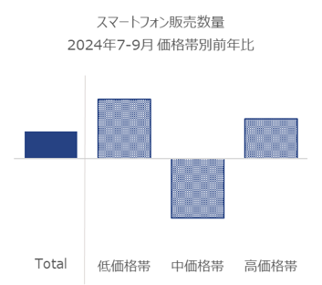 Inline image 2 for 第3四半期はスマホ販売数量が3％増に ー世界のスマートフォン販売動向および今後の見通しー