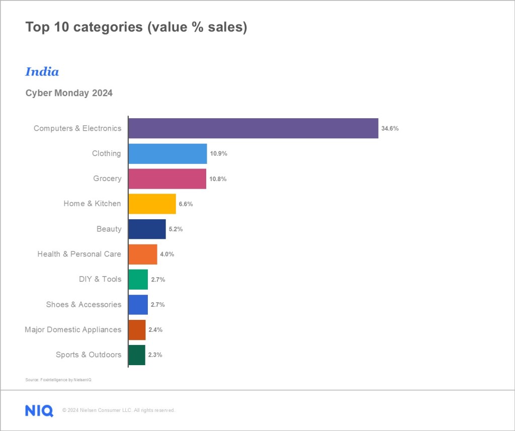 Top 10 Categories (value % sales)