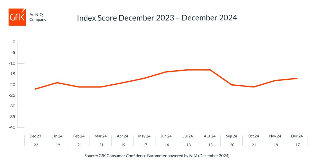 Inline image 1 for UK Consumer Confidence up one point in December