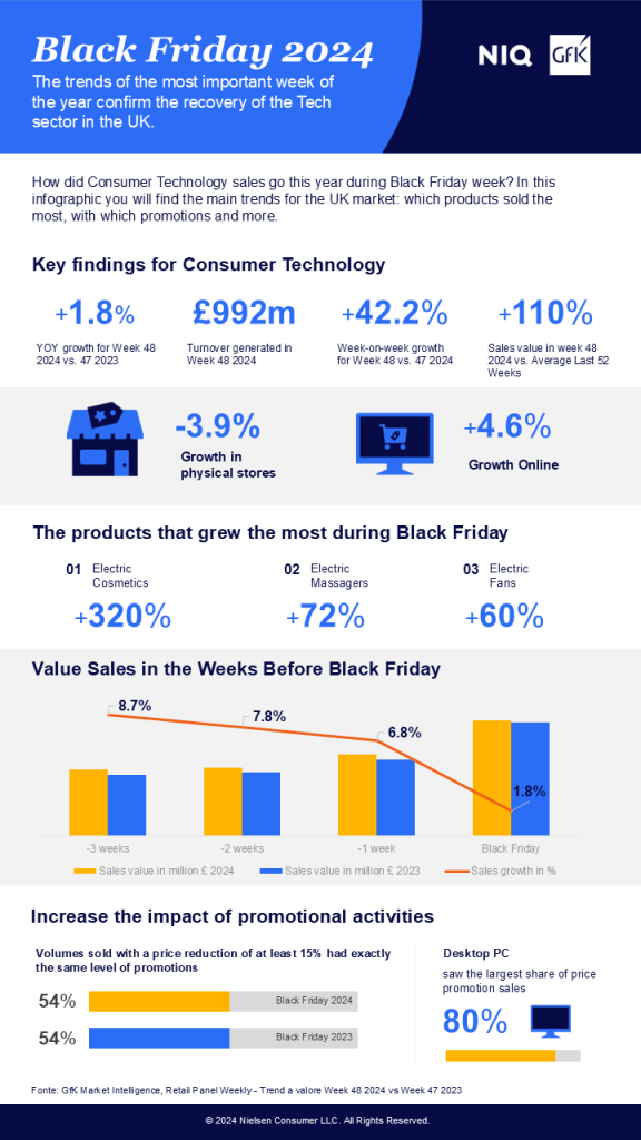 Inline image 1 for UK: Black Friday delivered vital boost with Tech & Durables sales value up 1.8% and volume up 7.7% YoY
