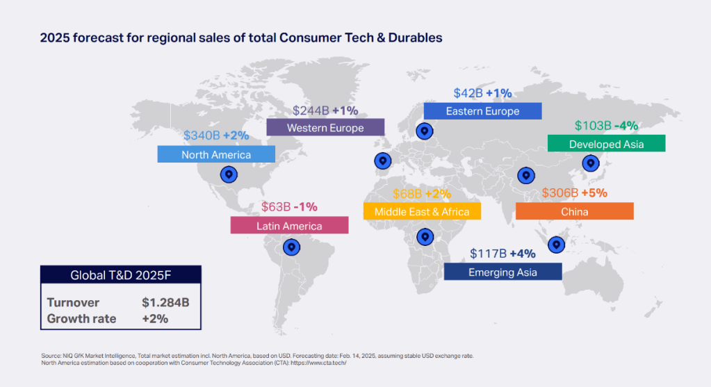 Inline image 1 for 2025 will see Tech & Durables back to growth: NIQ full-year sales estimate