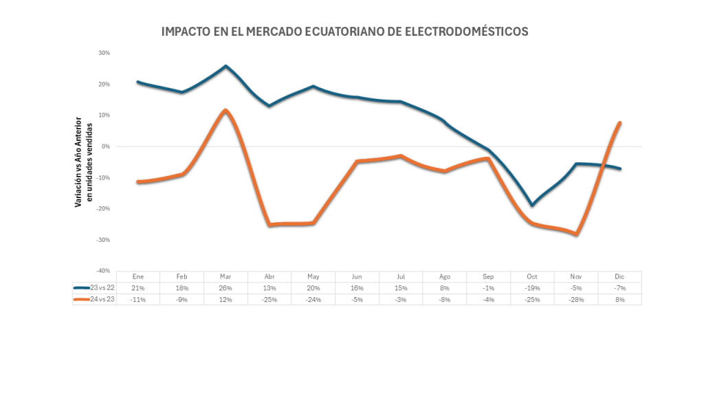 Imagen dentro del contenido 1 de Efectos del cambio de IVA y crisis energ&eacute;tica en el mercado ecuatoriano de electrodom&eacute;sticos.