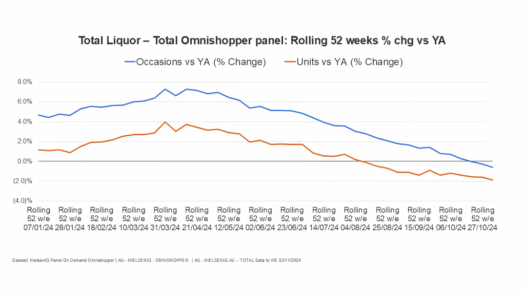 Total Liquor - Total Omnishopper panel: Rolling 52 weeks % chg vs YA grahph