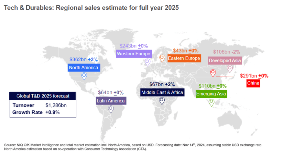 Global Tech & Durables market estimate for 2025, by region. 