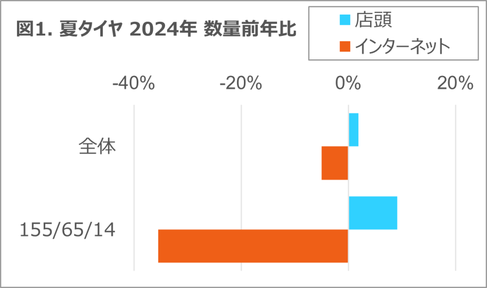 Hero image for タイヤ・エンジンオイルは微減も、バッテリーは二桁成長 2024年 タイヤ・エンジンオイル・自動車用バッテリーの販売動向