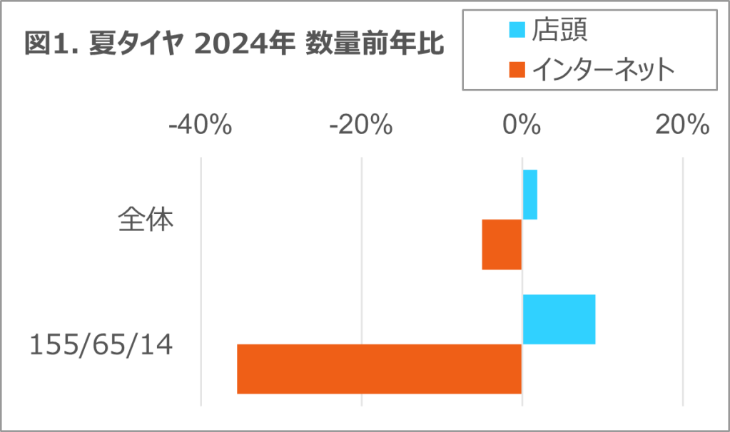 タイヤ・エンジンオイルは微減も、バッテリーは二桁成長 2024年 タイヤ・エンジンオイル・自動車用バッテリーの販売動向